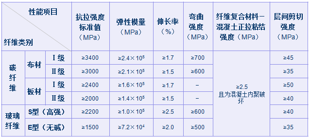 橋梁加固材料——纖維復(fù)合材料