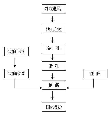 植筋加固施工作業(yè)流程圖